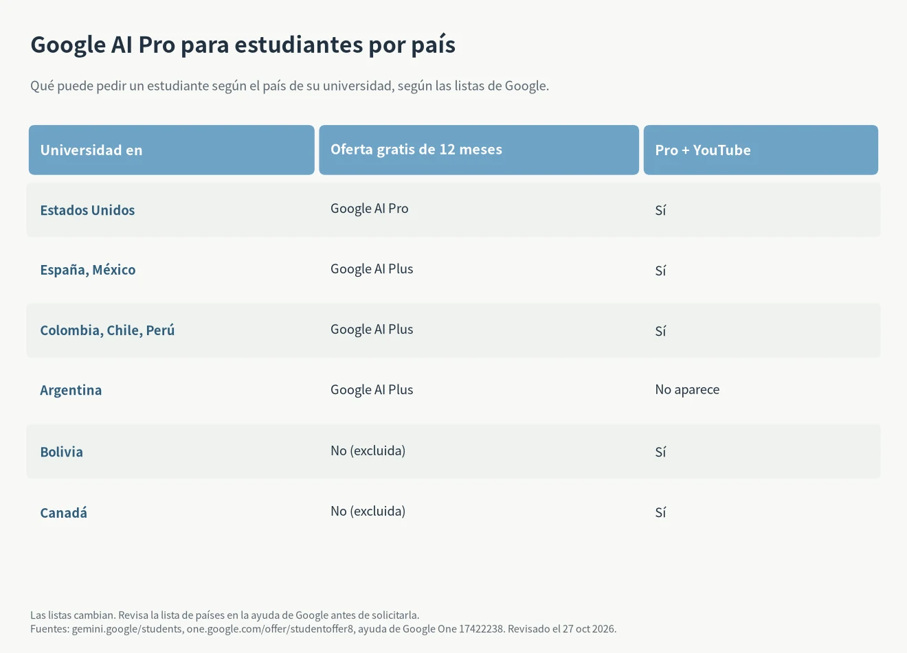 Google AI Pro para estudiantes por país: EE. UU. recibe Pro, España, México, Colombia, Chile, Perú y Argentina reciben Plus, Bolivia y Canadá solo el pack con YouTube