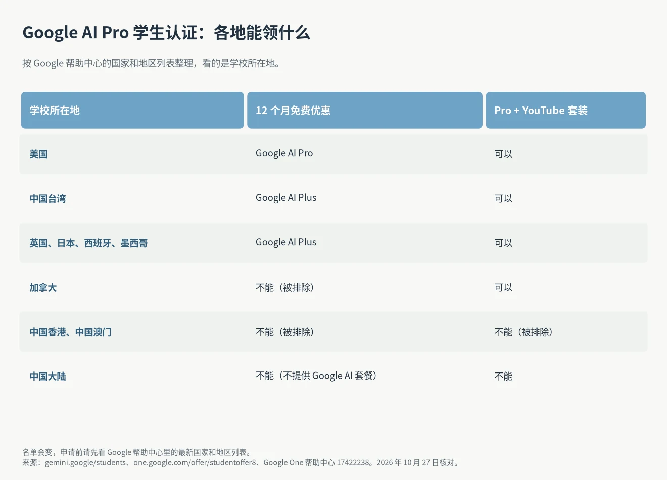Google AI Pro 学生认证按地区：美国领 Pro，中国台湾、英国、日本、西班牙、墨西哥领 Plus，加拿大只能买套装，中国香港、澳门和中国大陆都领不到