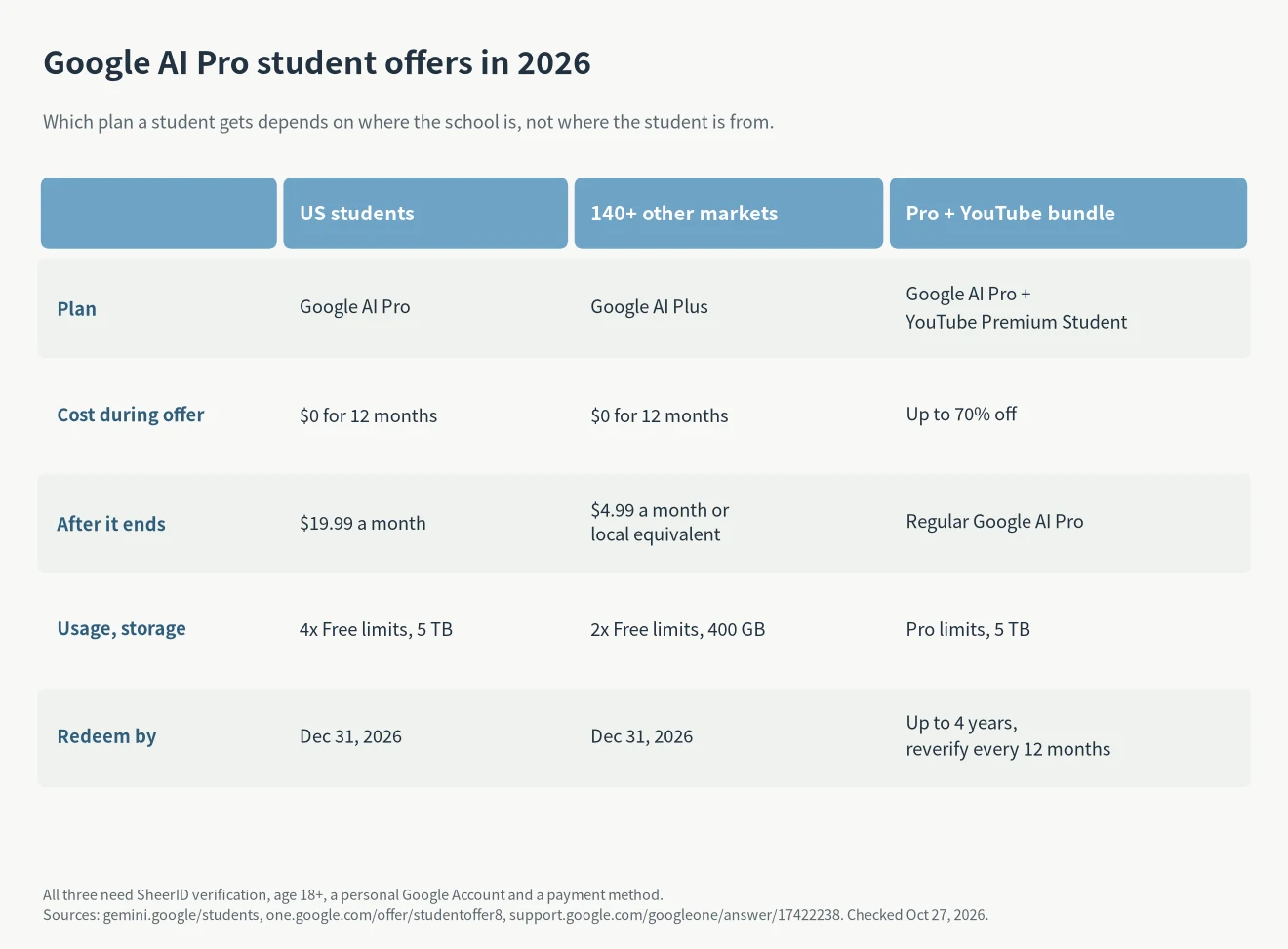 Google AI Pro student offers compared: US students get AI Pro free for 12 months, students in 140+ other markets get AI Plus free for 12 months, and a Pro plus YouTube Premium bundle is up to 70% off