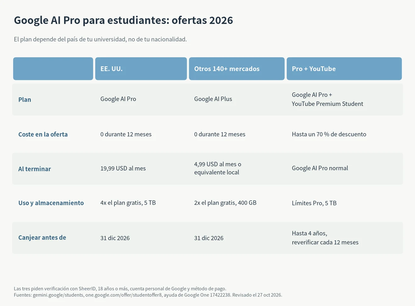 Google AI Pro para estudiantes, ofertas comparadas: EE. UU. recibe Pro gratis 12 meses, otros 140+ mercados reciben Plus gratis 12 meses y el pack Pro con YouTube Premium tiene hasta un 70 % de descuento