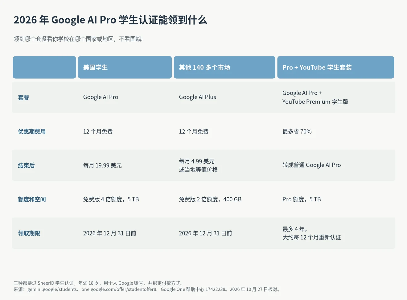 Google AI Pro 学生认证三种优惠对比表：美国学生免费 12 个月 Pro，其他 140 多个市场免费 12 个月 Plus，Pro 加 YouTube Premium 学生套装最多省 70%