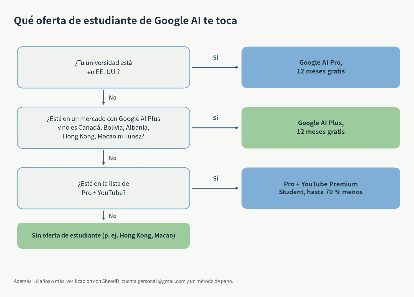 Qué oferta de Google AI Pro para estudiantes te toca: universidad en EE. UU. da Pro gratis, un mercado con Plus da Plus gratis y un país del pack da Pro con YouTube Premium hasta un 70 % menos
