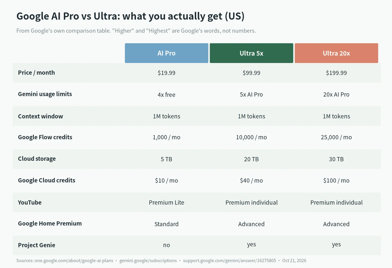 Google AI Pro vs Ultra table: price, Gemini limits, context, Flow credits, storage, Cloud credits, YouTube, Home Premium and Project Genie