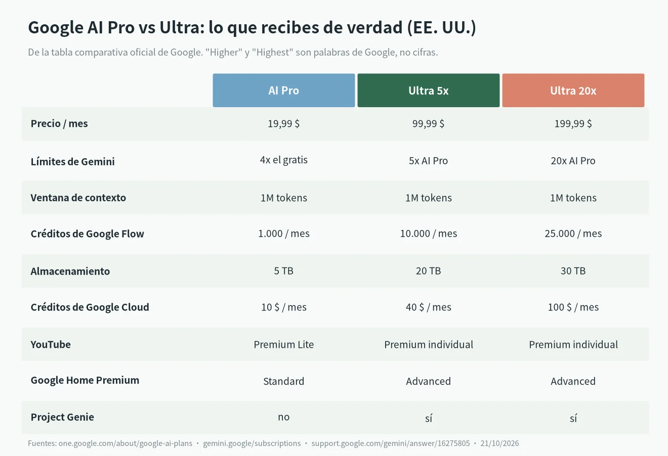 google ai pro vs ultra en una tabla: precio, límites de Gemini, contexto, créditos de Flow, almacenamiento, Google Cloud, YouTube y Project Genie