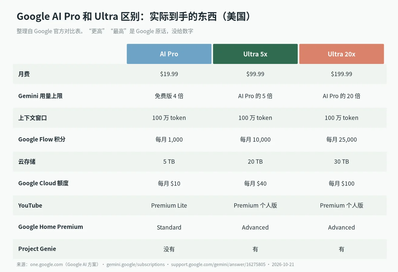 Gemini 会员区别对比表：Google AI Pro 与 Ultra 的价格、用量、上下文、Flow 积分、存储、Cloud 额度、YouTube 和 Project Genie