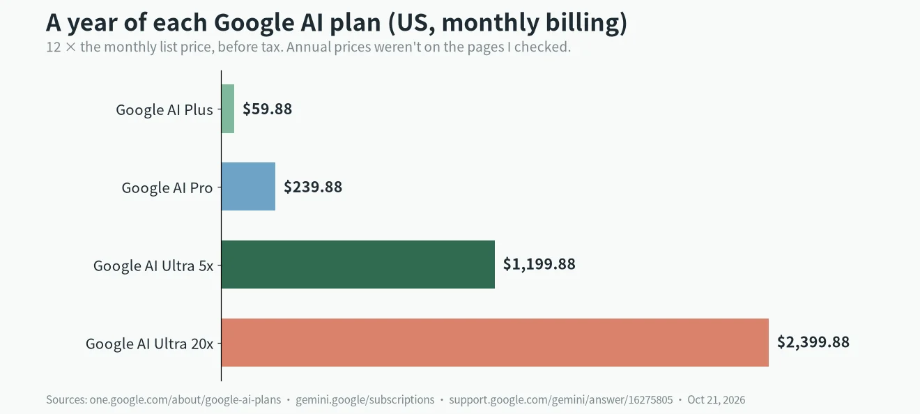 Google AI Pro vs Ultra yearly cost at monthly billing: Plus $59.88, Pro $239.88, Ultra 5x $1,199.88, Ultra 20x $2,399.88