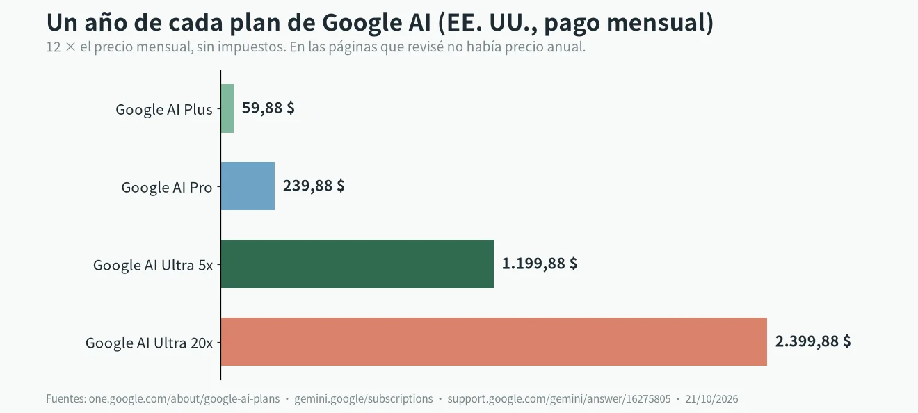 google ai pro vs ultra: coste anual con pago mensual, Plus 59,88 $, Pro 239,88 $, Ultra 5x 1.199,88 $, Ultra 20x 2.399,88 $