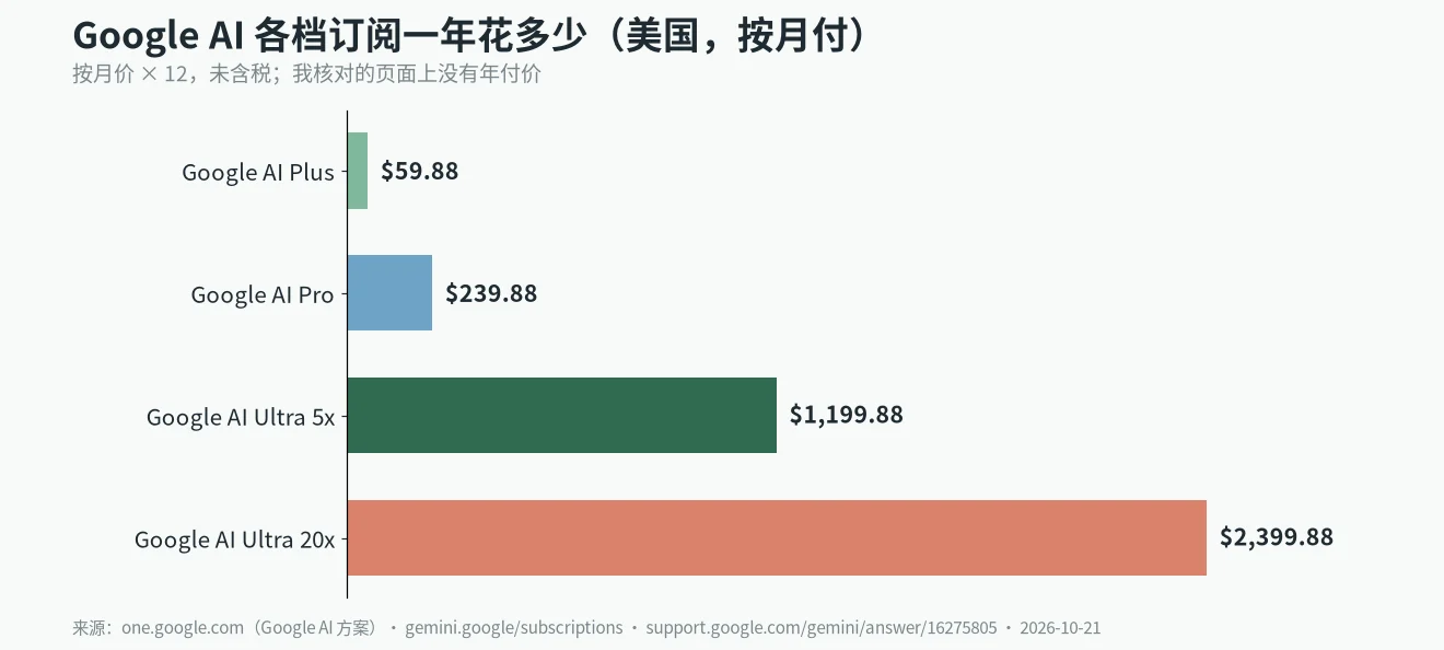 Gemini 会员区别之一年花费（按月付）：Plus 59.88、Pro 239.88、Ultra 5x 1,199.88、Ultra 20x 2,399.88 美元