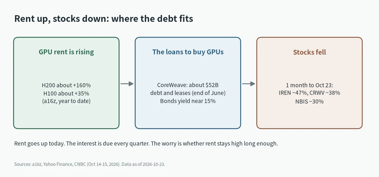 GPU rental prices up, neocloud stocks down, with the debt taken on to buy GPUs in between
