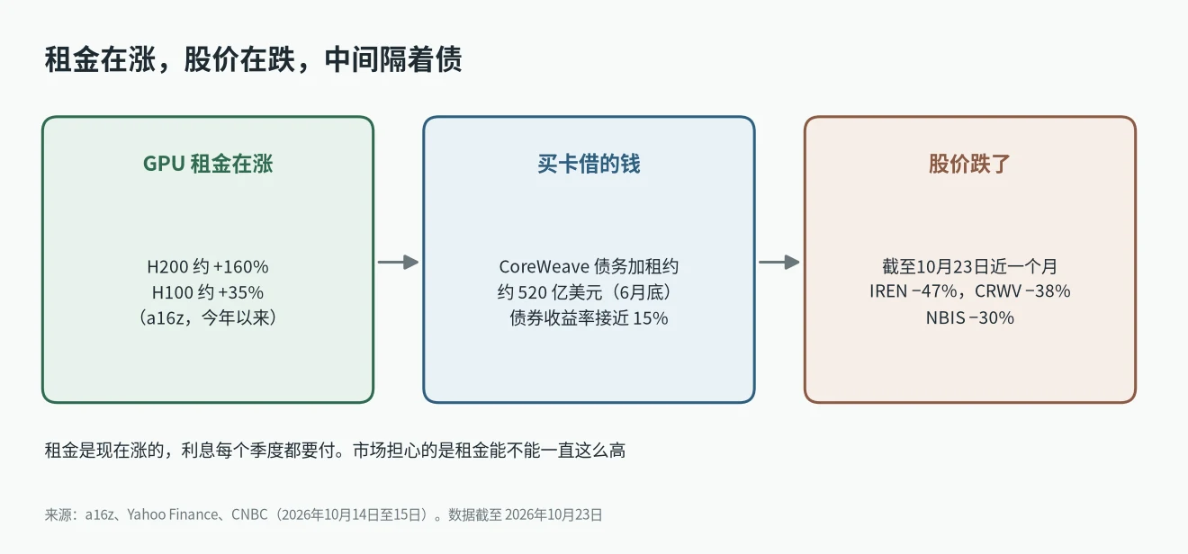 GPU租金在涨、GPU 云公司股价在跌，中间是买卡借的债