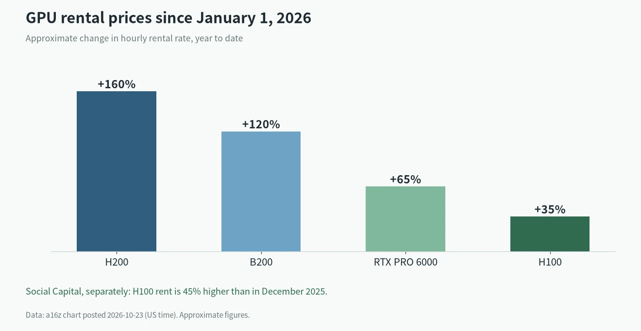 GPU rental prices since January 1, 2026: H200 about +160%, B200 +120%, RTX PRO 6000 +65%, H100 +35% (a16z)