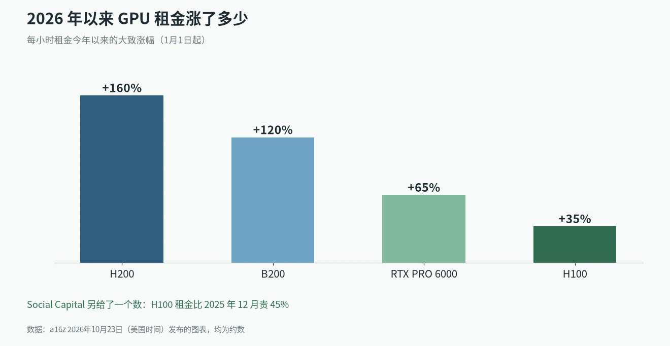 GPU租金 2026 年以来涨幅：H200 约 +160%，B200 +120%，RTX PRO 6000 +65%，H100 +35%（a16z）