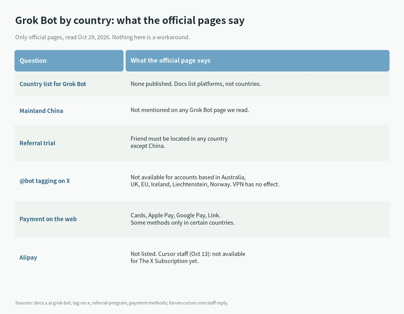 Grok Bot in China and other regions: what official pages say about country lists, the referral trial, @bot tagging on X, payment methods and Alipay