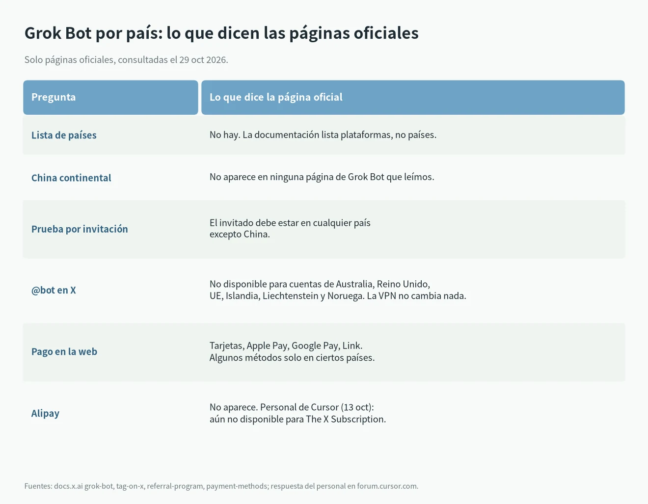 Grok Bot por país: lo que dicen las páginas oficiales sobre la lista de países, la prueba por invitación, @bot en X, métodos de pago y Alipay
