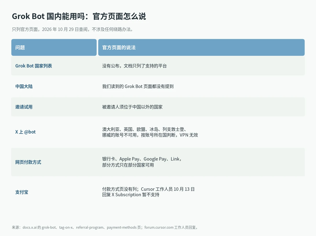 Grok Bot 国内能用吗：官方页面关于国家列表、邀请试用、X 上 @bot、付款方式和支付宝的说法