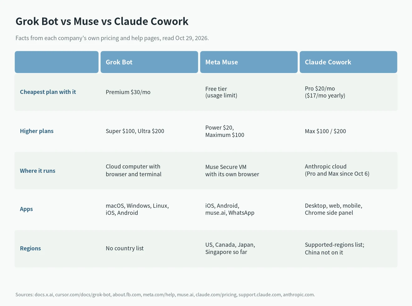 Grok Bot vs Meta Muse vs Claude Cowork: entry price, where it runs, platforms and regions, from each company's official pages