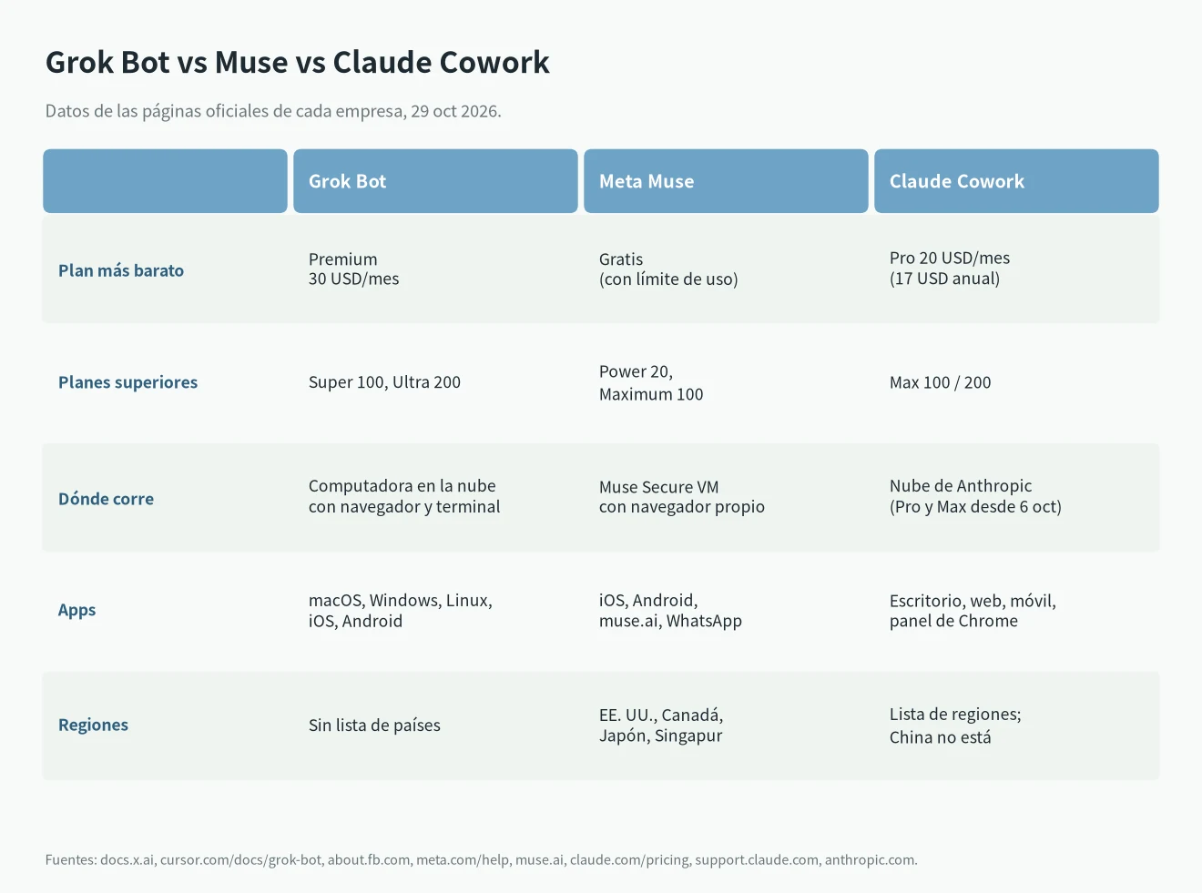 Grok Bot vs Meta Muse vs Claude Cowork: precio de entrada, dónde corre, plataformas y regiones, según páginas oficiales