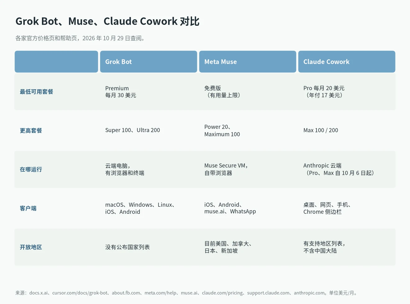 Grok Bot、Meta Muse、Claude Cowork 对比：起步价、运行位置、平台和开放地区，均来自官方页面
