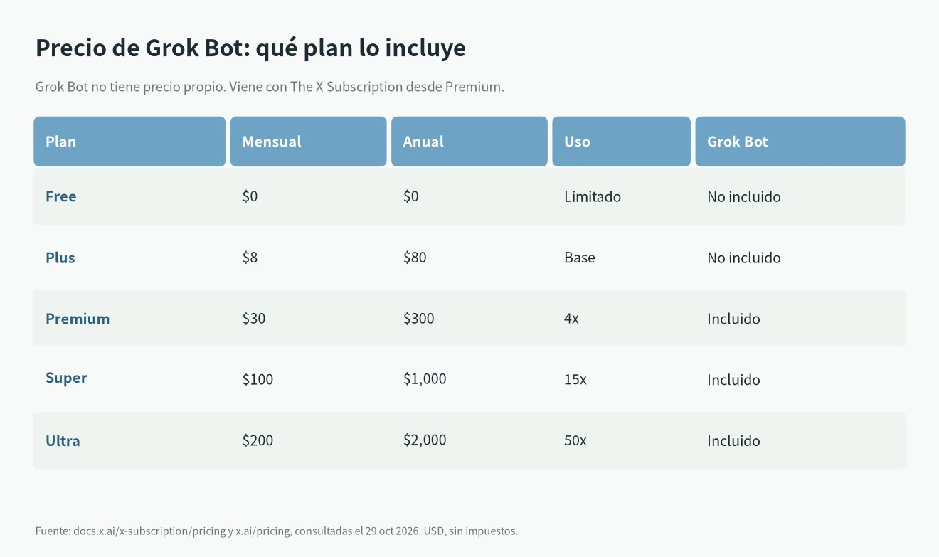Precio de Grok Bot en The X Subscription: Free, Plus, Premium, Super y Ultra, precio mensual y anual, uso y si incluye Grok Bot