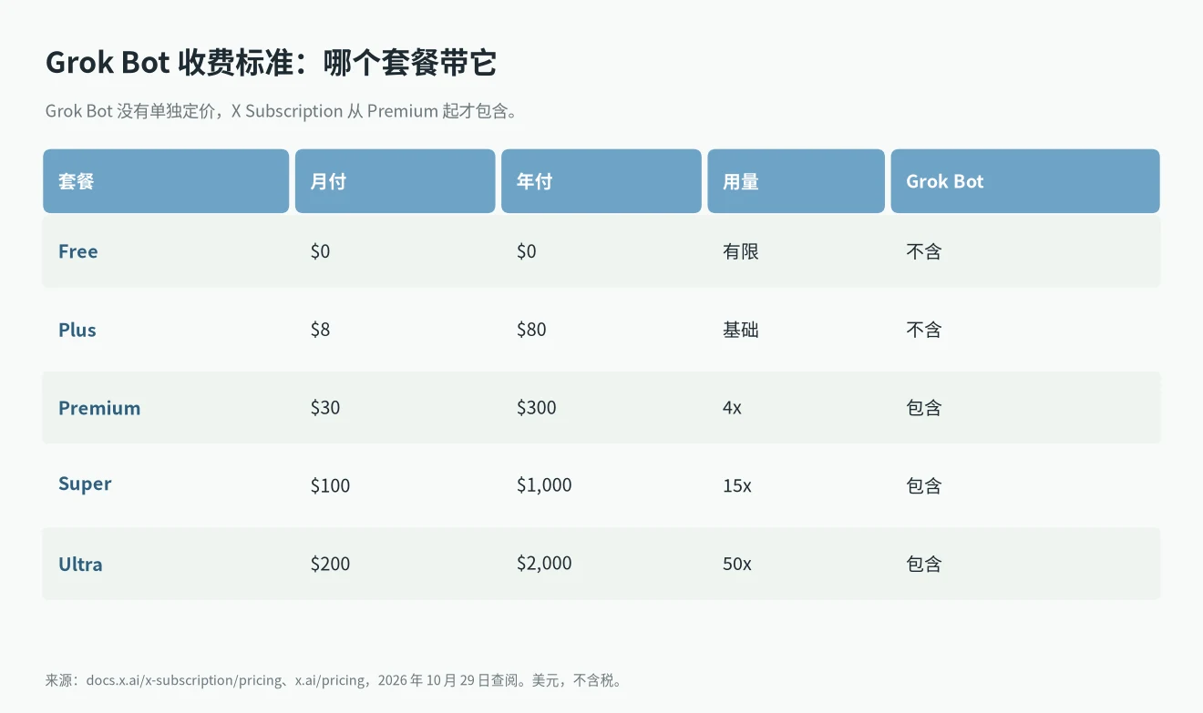 Grok Bot 收费标准：X Subscription 的 Free、Plus、Premium、Super、Ultra 月付年付价格、用量倍数和是否包含 Grok Bot