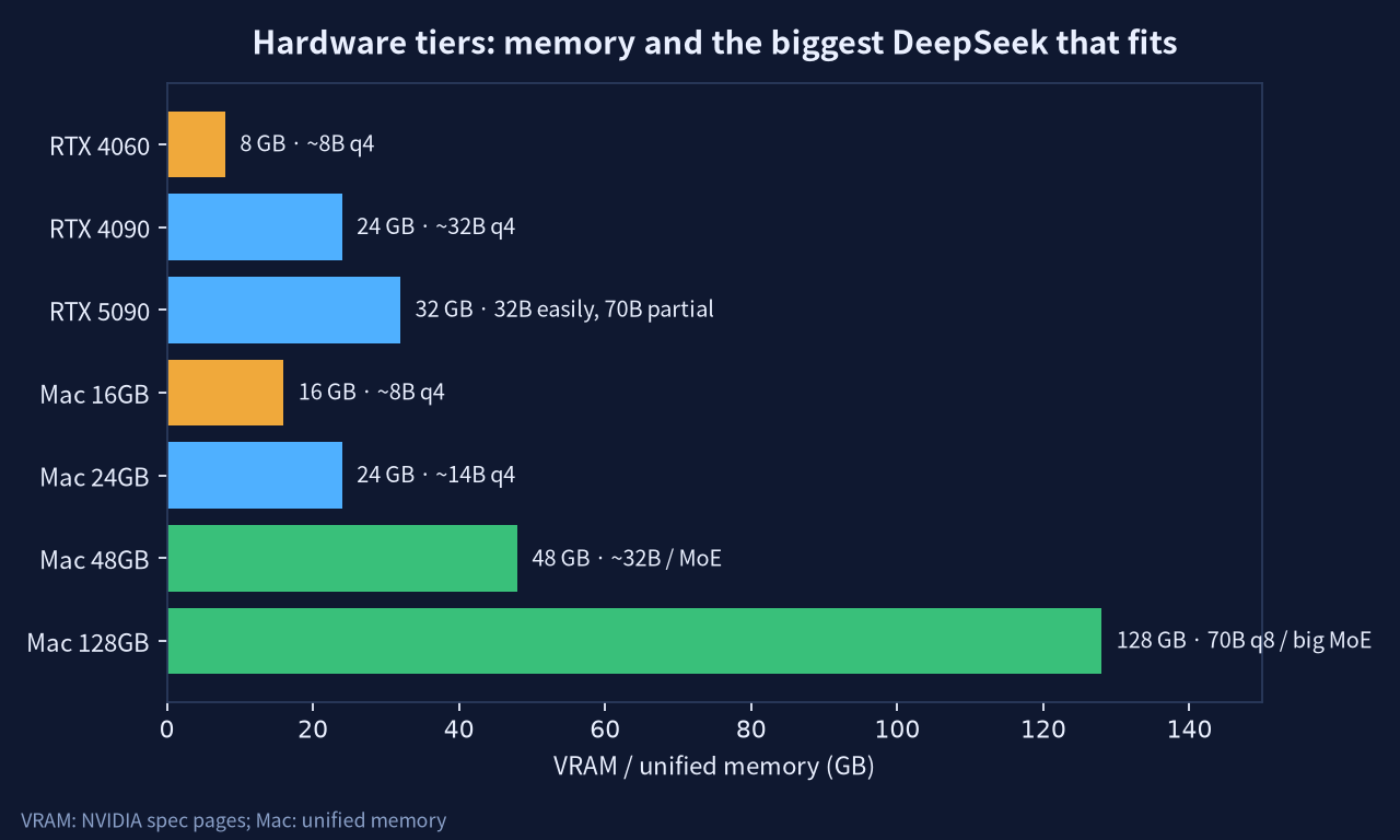 Run DeepSeek locally: hardware tiers and VRAM needed chart