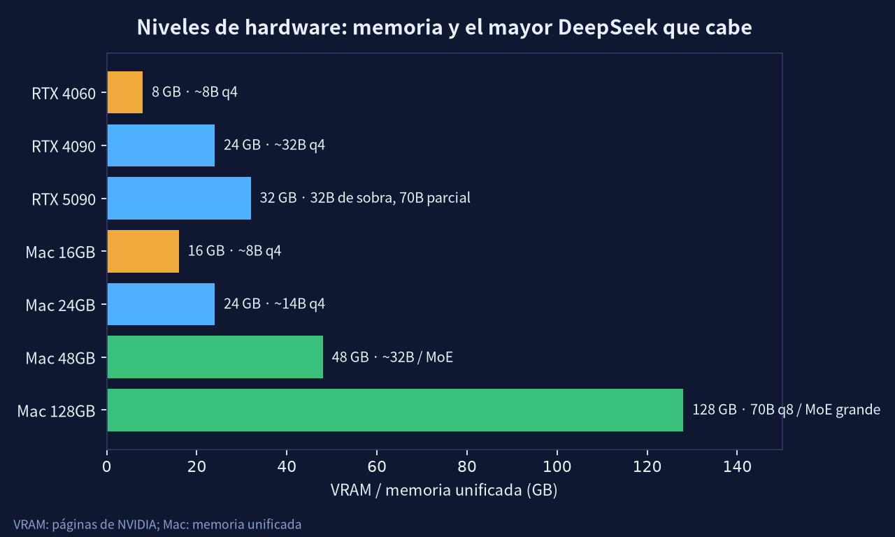 Instalar DeepSeek en local: niveles de hardware y VRAM necesaria