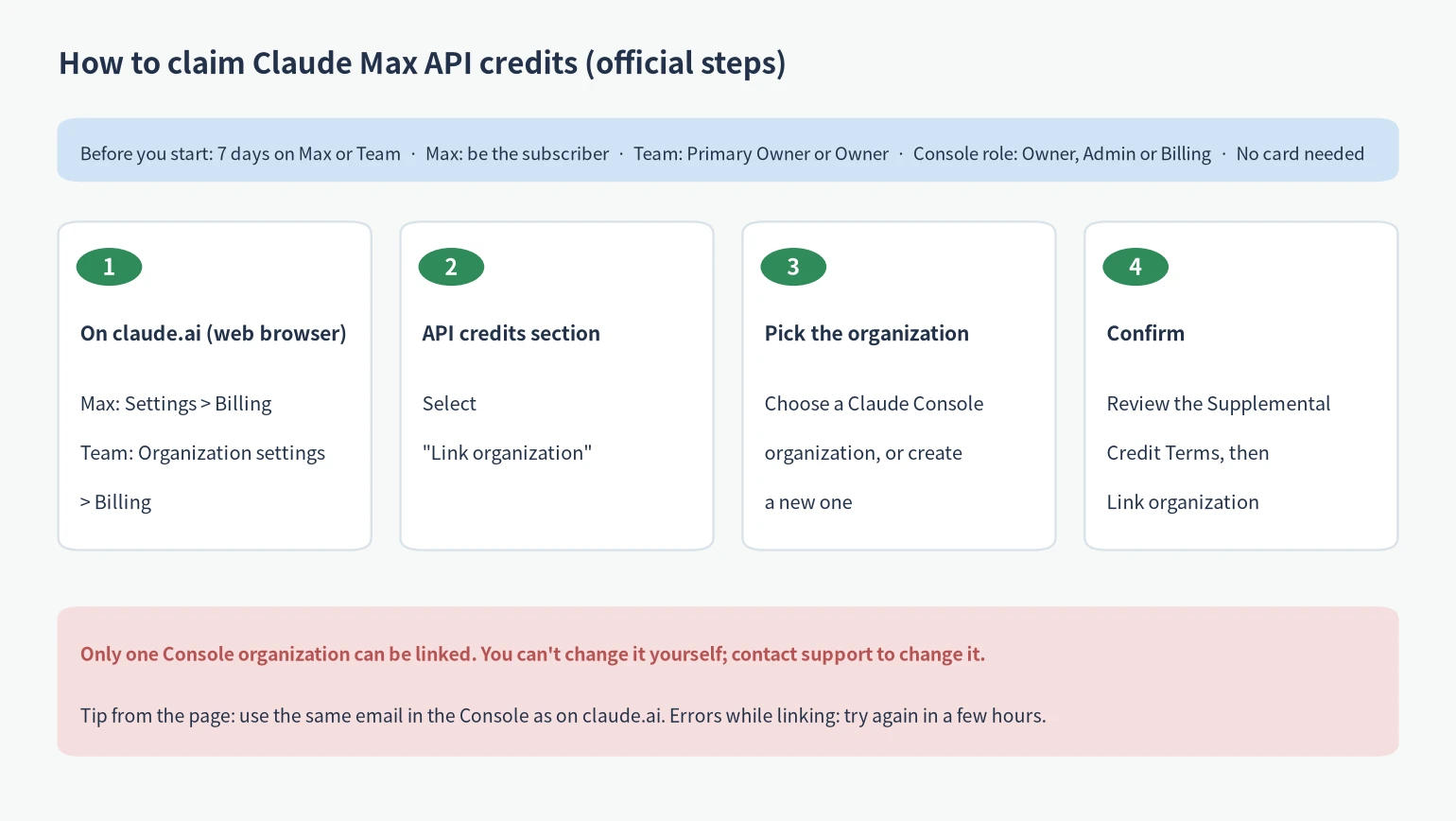 How to claim Claude Max API credits: four official steps from claude.ai Billing to linking a Claude Console organization