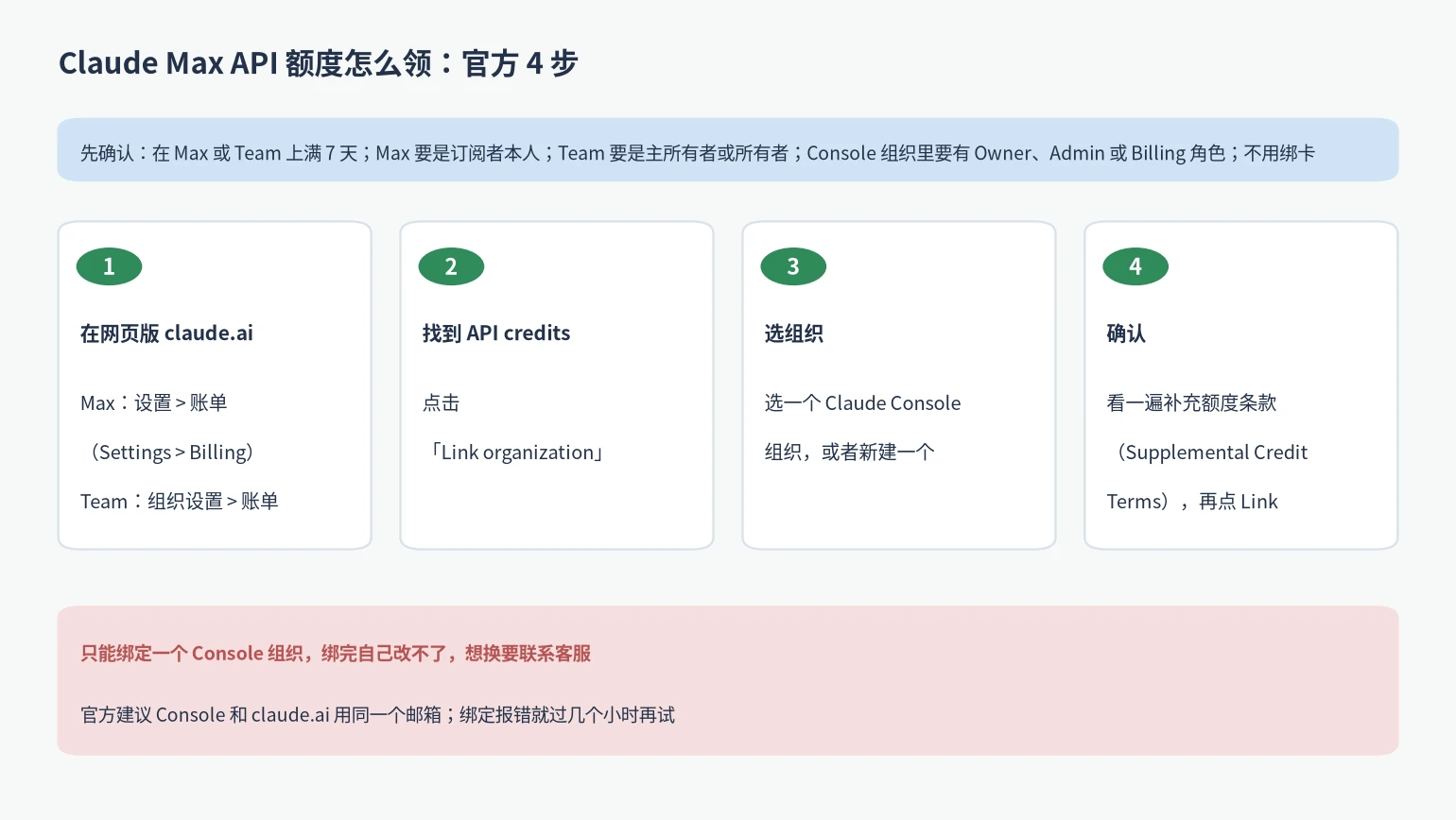 Claude Max API 额度领取步骤:从 claude.ai 账单页到绑定 Claude Console 组织的官方 4 步