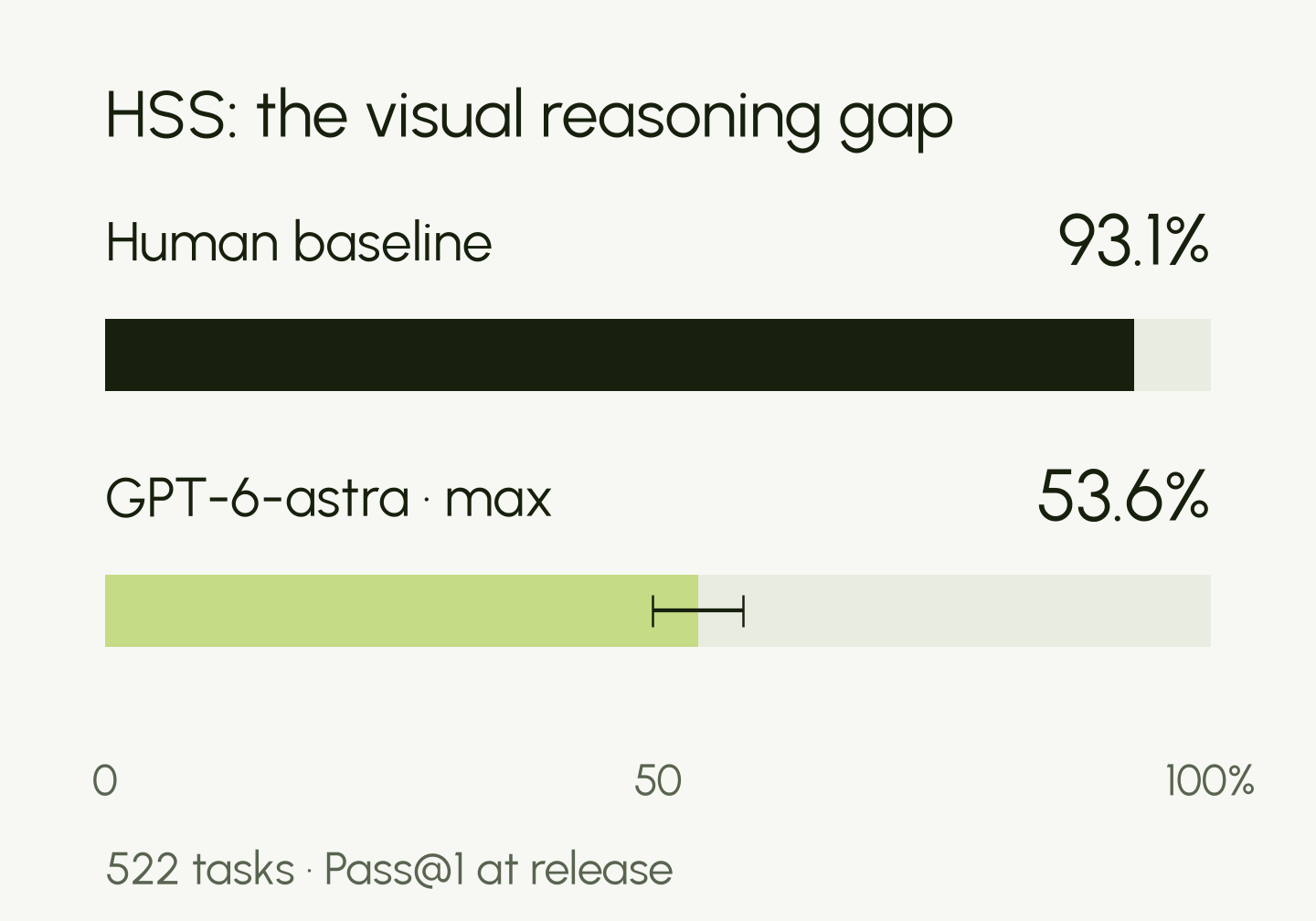 HSS pass rates across 522 tasks: human baseline 93.1%, GPT-6-astra at maximum reasoning effort 53.6%, with a 95% confidence interval of plus or minus 4.1 percentage points.