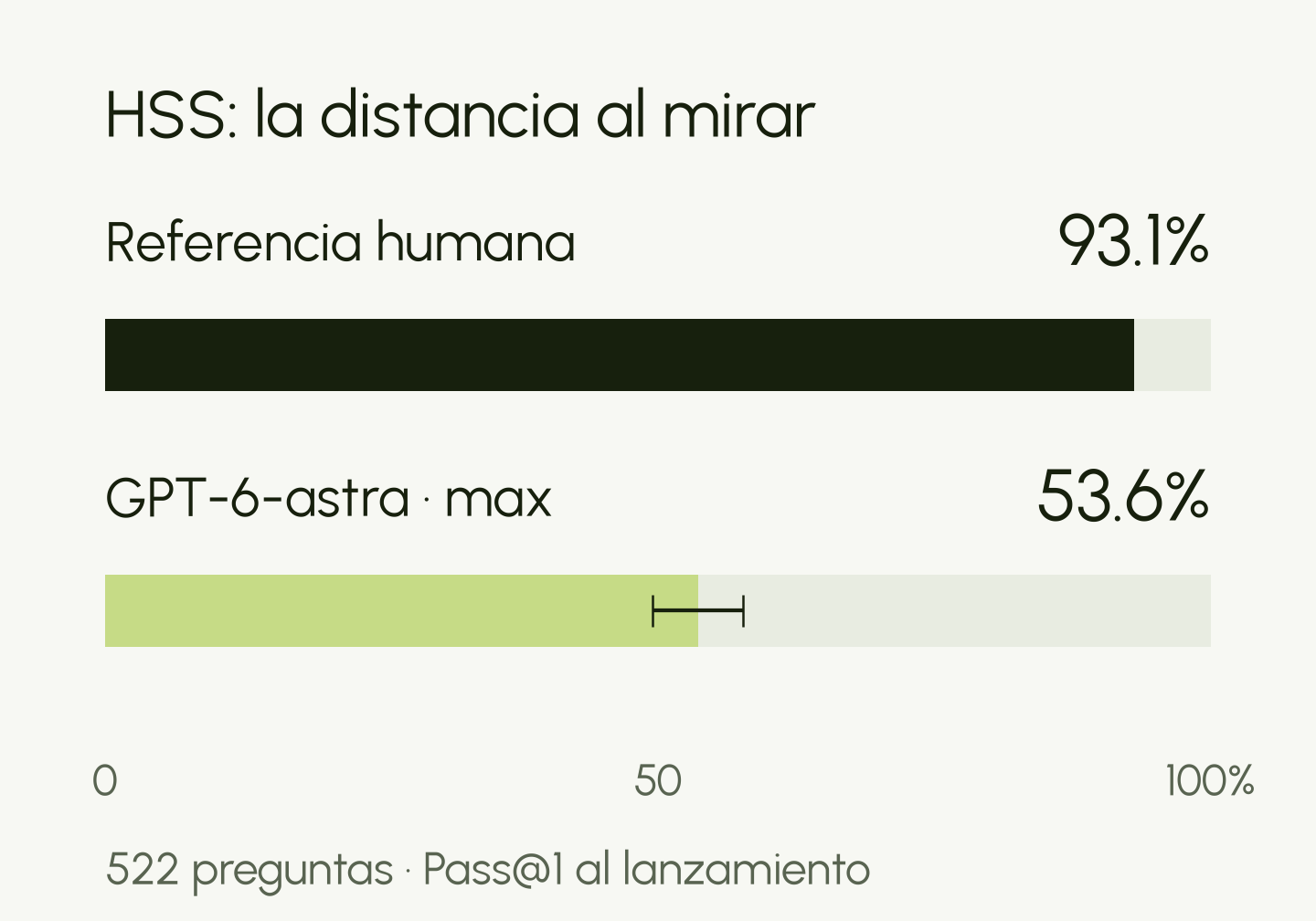 Resultados de HSS en 522 preguntas: referencia humana de 93.1% y GPT-6-astra con esfuerzo máximo de razonamiento de 53.6%; el intervalo de confianza del modelo al 95% es de más o menos 4.1 puntos porcentuales.