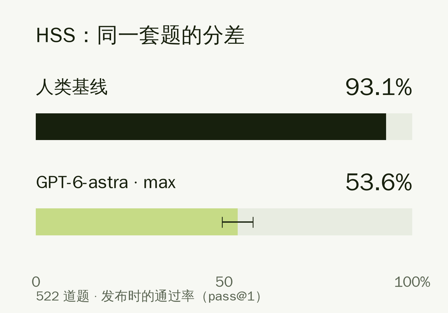 HSS 的 522 道题中，人类基线通过率 93.1%，GPT-6-astra 最大推理设置为 53.6%；模型的 95% 置信区间为正负 4.1 个百分点。