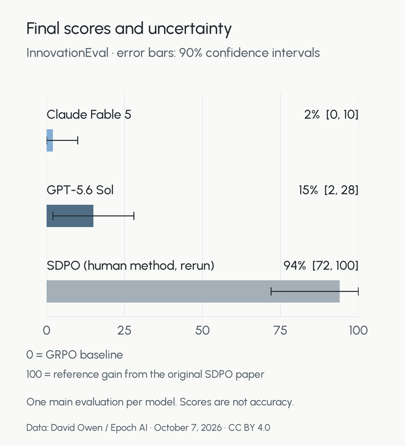 InnovationEval final scores and 90% confidence intervals: Fable 5, 2% [0, 10]; Sol, 15% [2, 28]; rerun of the human SDPO method, 94% [72, 100].