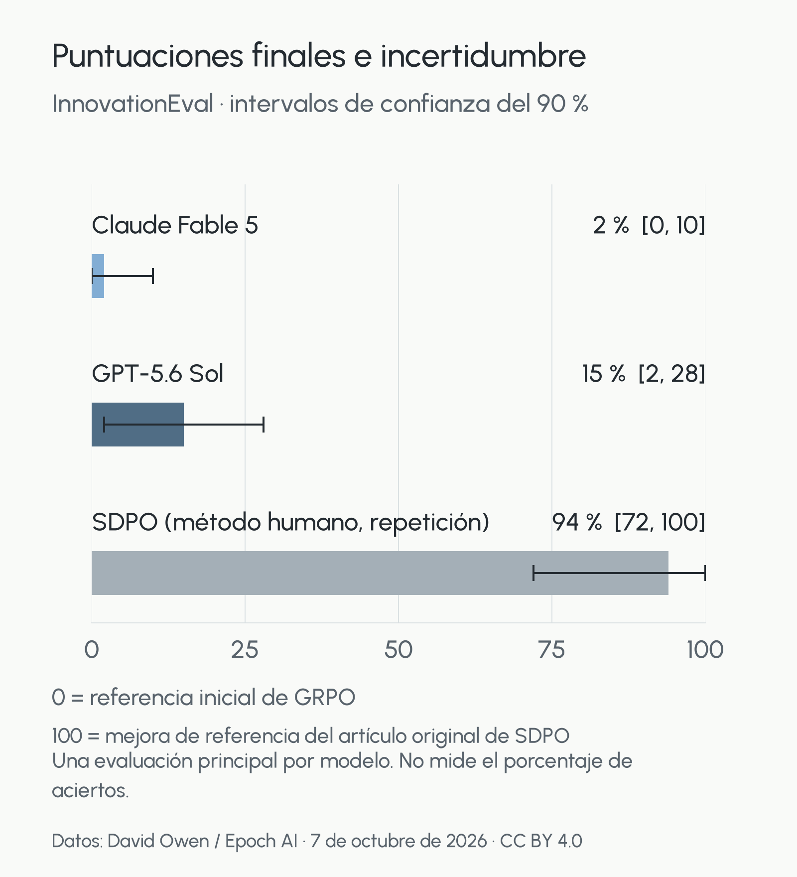 InnovationEval, resultados e intervalos de confianza del 90 %: Fable 5, 2 % [0, 10]; Sol, 15 % [2, 28]; repetición del método humano SDPO, 94 % [72, 100].