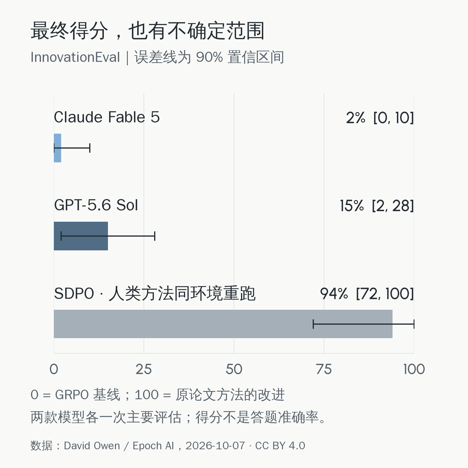 InnovationEval 最终得分及90%置信区间:Fable 5为2%(0至10%),Sol为15%(2至28%),同环境重跑的人类方法为94%(72至100%)