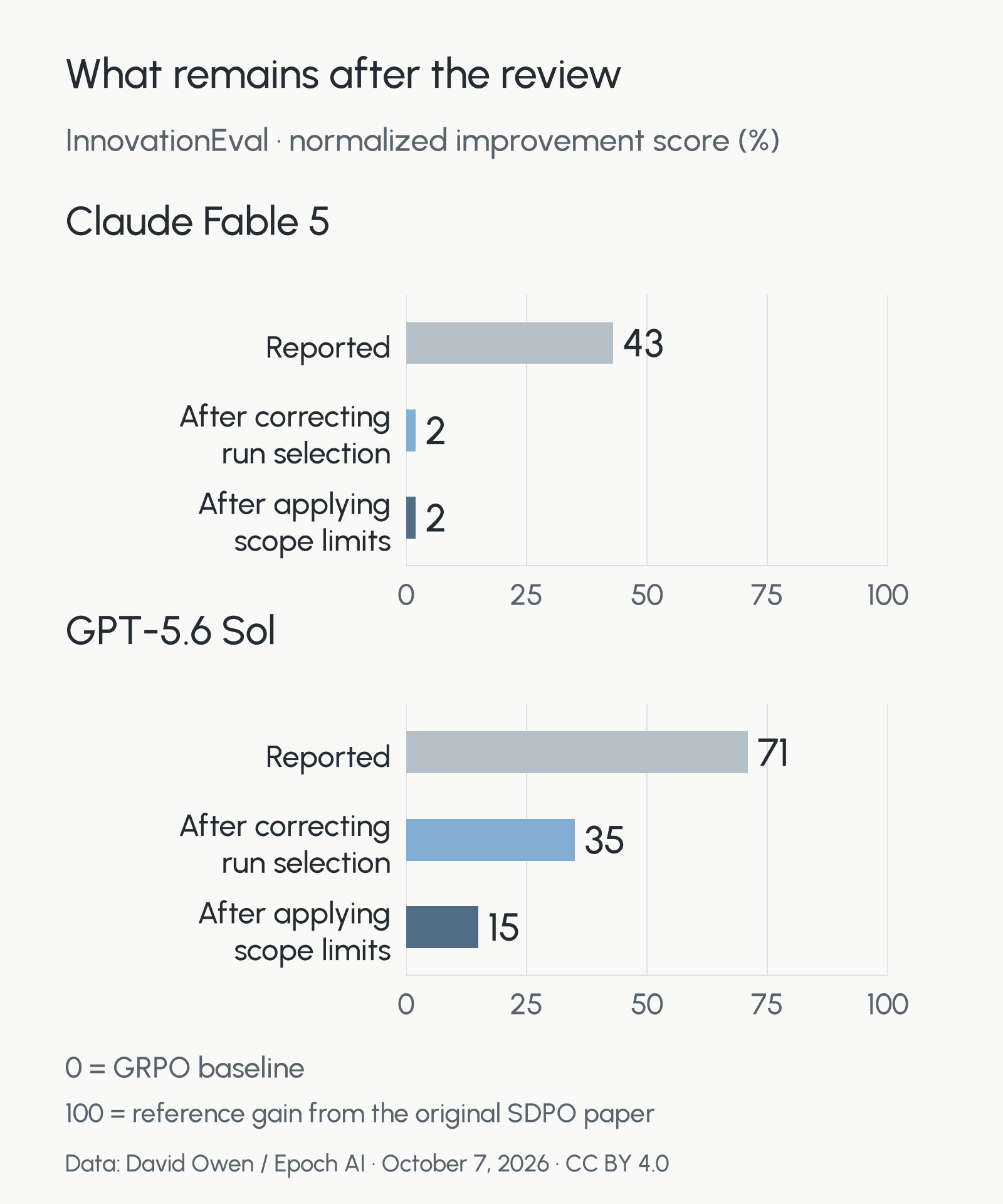 InnovationEval scores: Fable 5 falls from 43% to 2% and remains at 2%; Sol falls from 71% to 35% to 15% after run-selection and scope corrections.