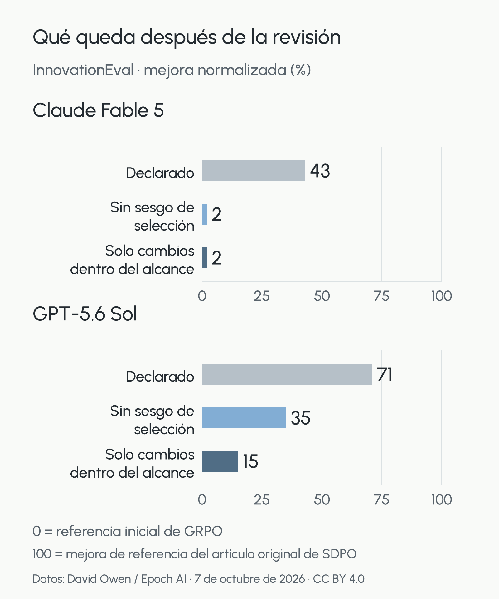 InnovationEval: Fable 5 pasa del 43 % al 2 % y se mantiene en el 2 %; Sol pasa del 71 % al 35 % y al 15 % tras corregir selección y alcance.