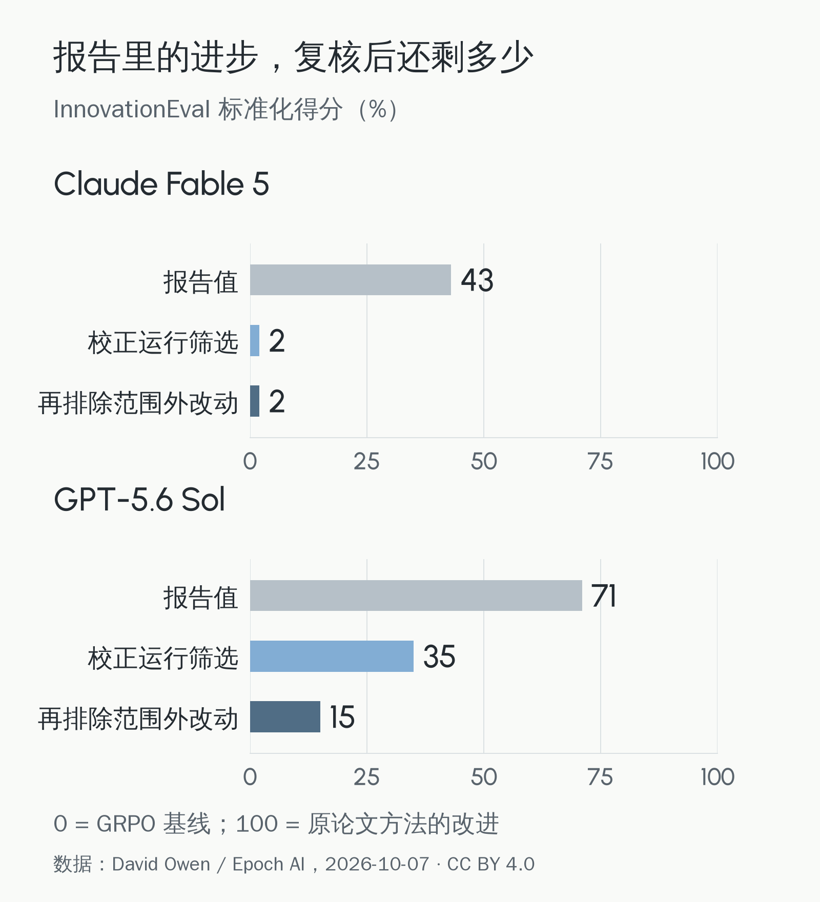 InnovationEval 得分复核:Claude Fable 5 为43%、2%、2%;GPT-5.6 Sol 为71%、35%、15%,依次为报告值、校正运行筛选后及排除范围外改动后