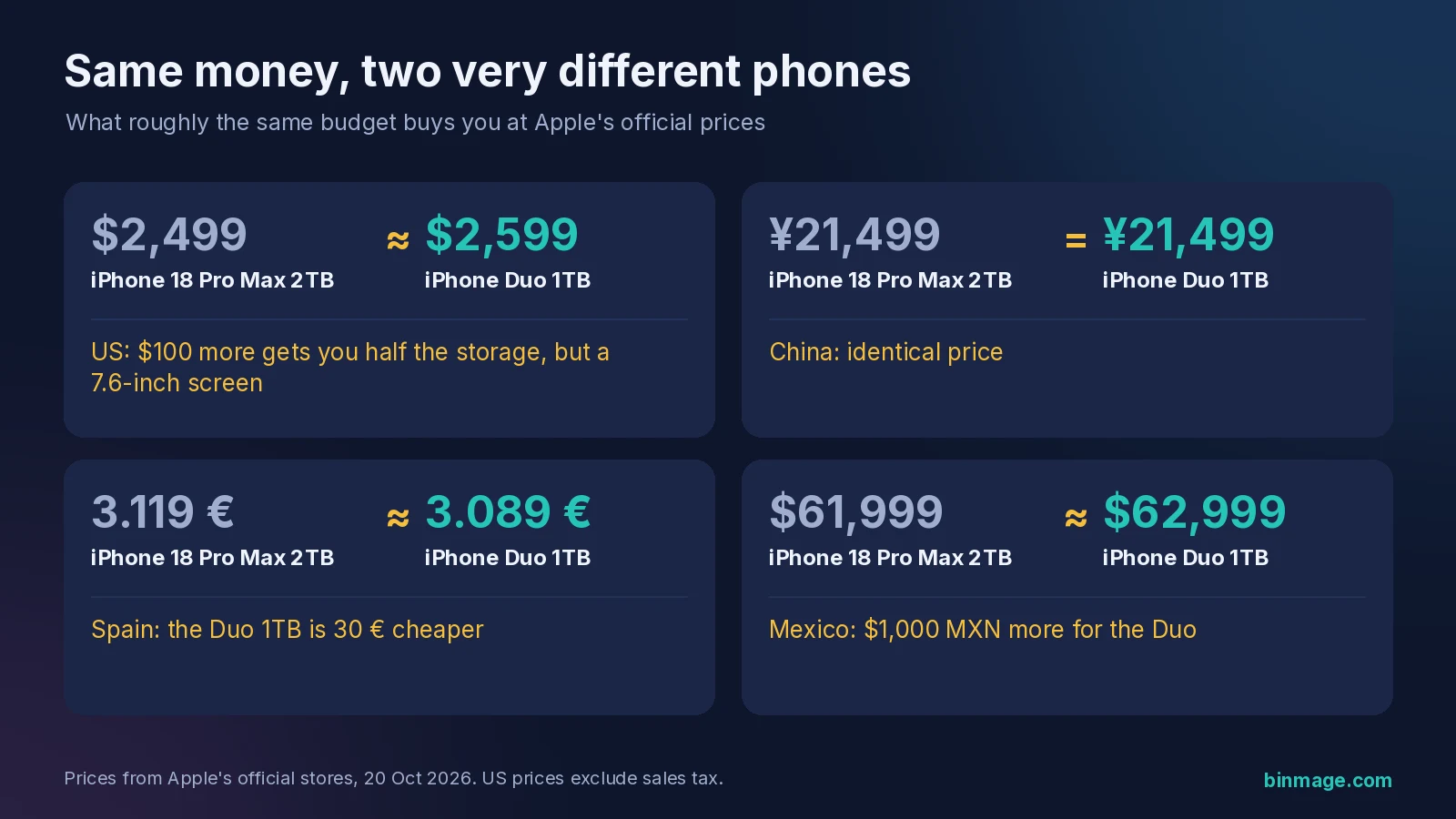 iPhone Duo vs iPhone 18 Pro Max same budget: 18 Pro Max 2TB vs iPhone Duo 1TB prices in the US, China, Spain and Mexico