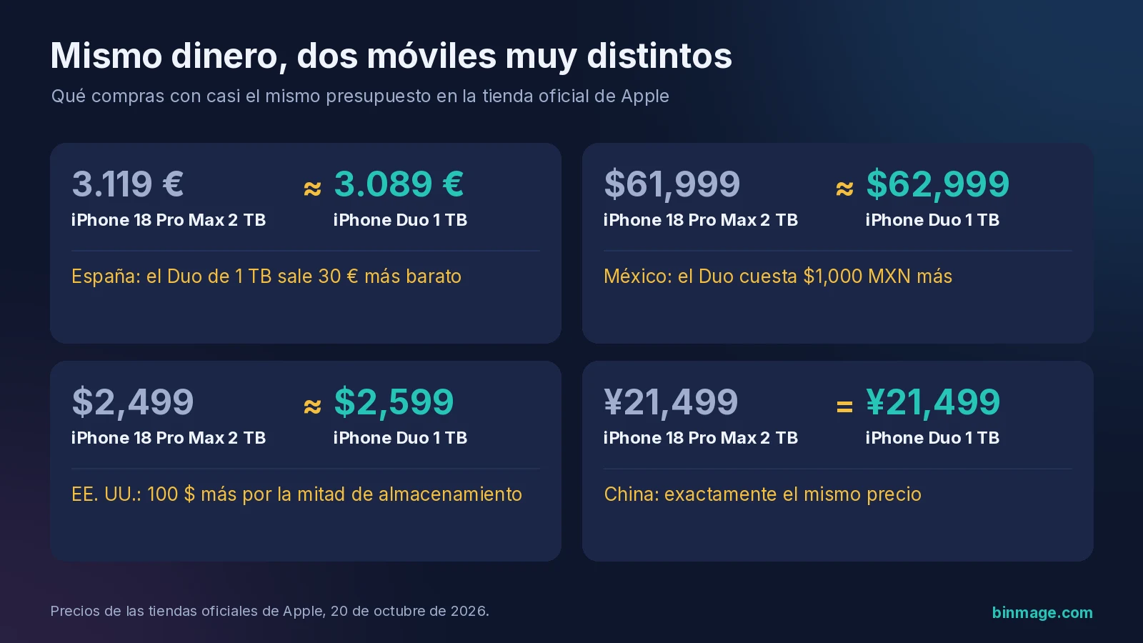 iPhone Duo vs iPhone 18 Pro Max con el mismo presupuesto: Pro Max de 2 TB frente a Duo de 1 TB en España, México, EE. UU. y China