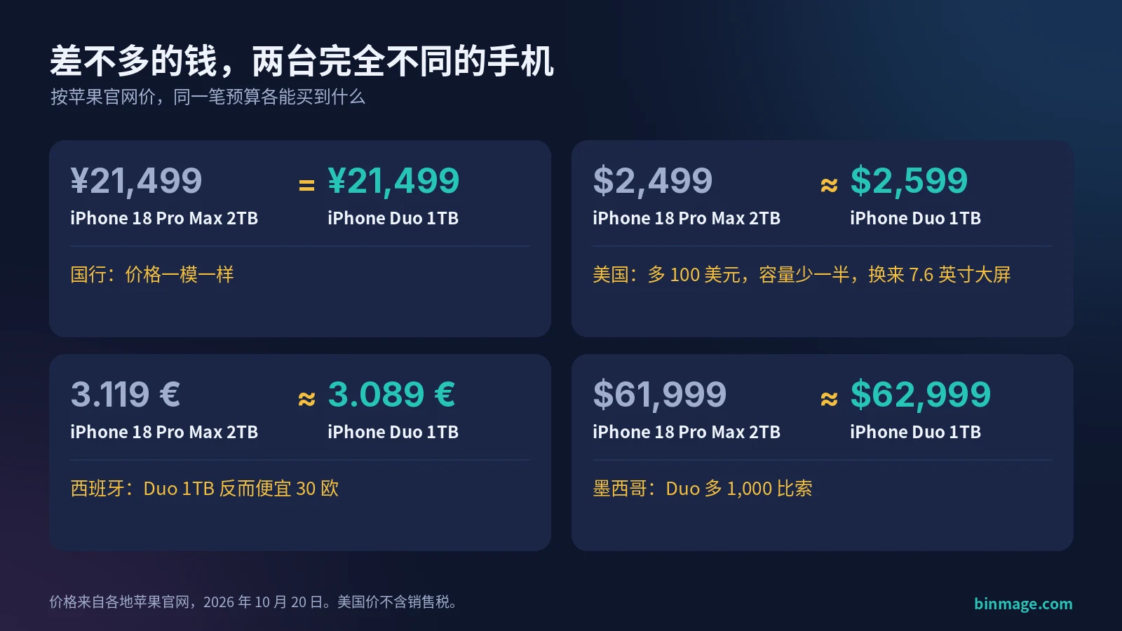 iPhone Duo 和 18 Pro Max 怎么选:同样预算,国行 RMB 21,499 买 2TB 的 18 Pro Max 或 1TB 的 Duo