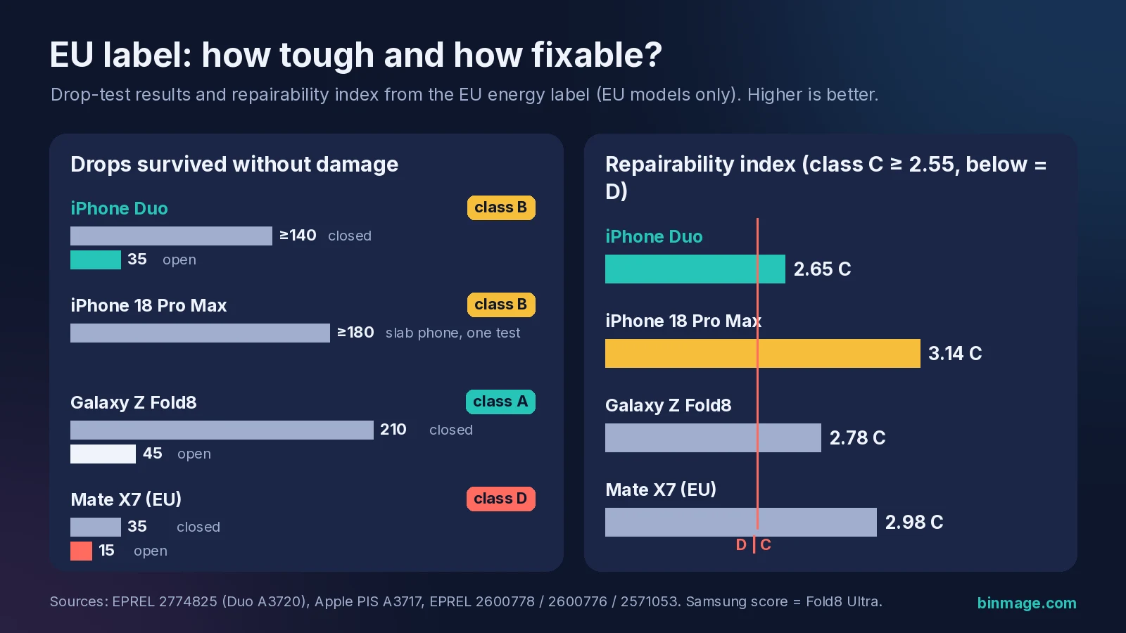 iPhone Duo vs iPhone 18 Pro Max durability chart: EU drop tests (Duo 140 closed / 35 open, Pro Max 180) and repairability index 2.65 vs 3.14, with Galaxy Z Fold8 and Mate X7