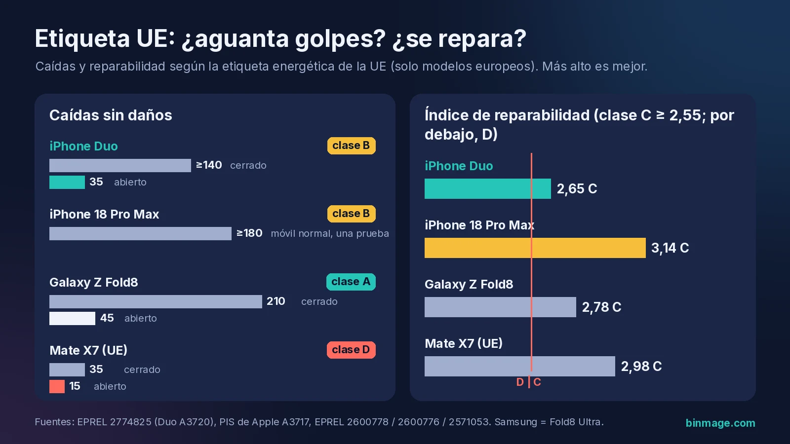 iPhone Duo vs iPhone 18 Pro Max: caídas y reparabilidad según la etiqueta UE (Duo 140 cerrado / 35 abierto, índice 2,65; Pro Max 180, 3,14)