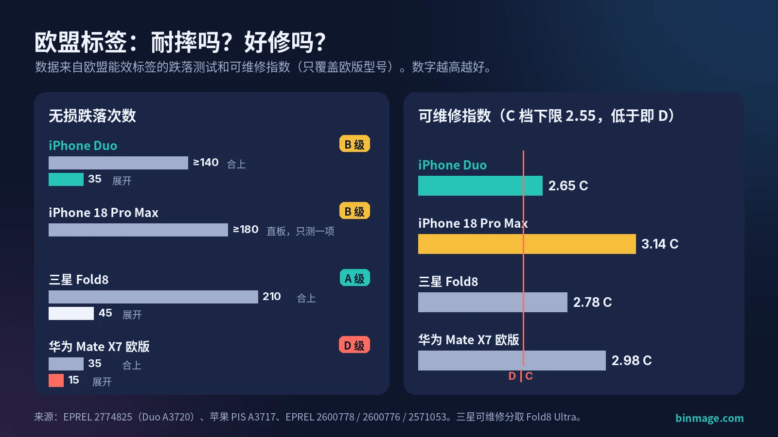 iPhone Duo 和 18 Pro Max 怎么选:欧盟跌落测试与可维修指数对比图(Duo 合上 140 次、展开 35 次,可维修 2.65;Pro Max 180 次,3.14)