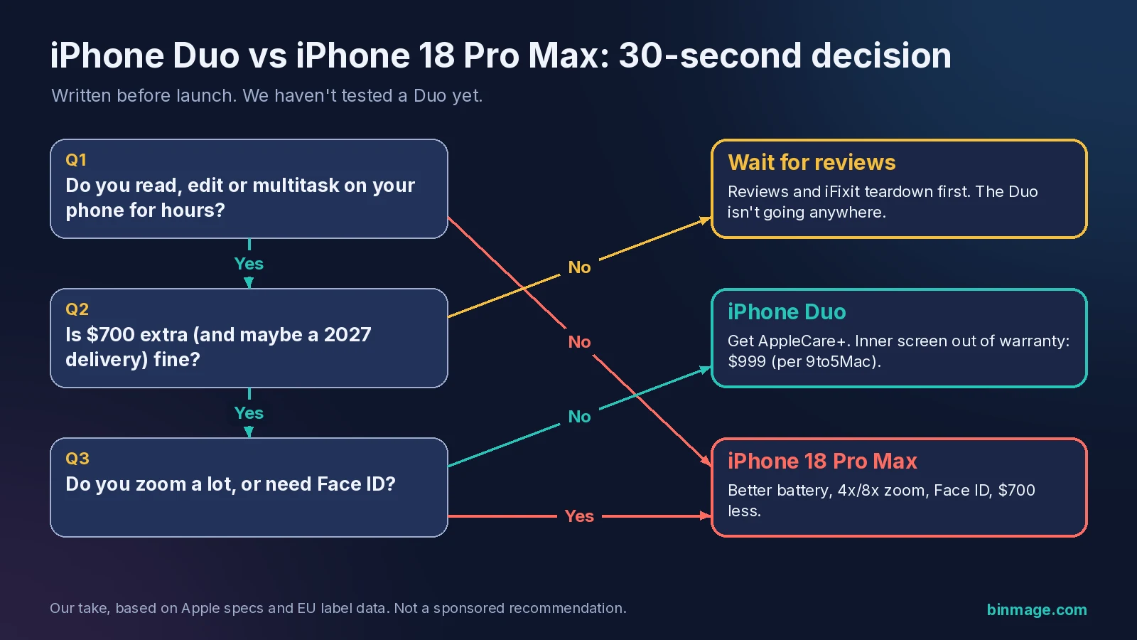 iPhone Duo vs iPhone 18 Pro Max decision flowchart: three questions leading to Duo, Pro Max or wait for reviews