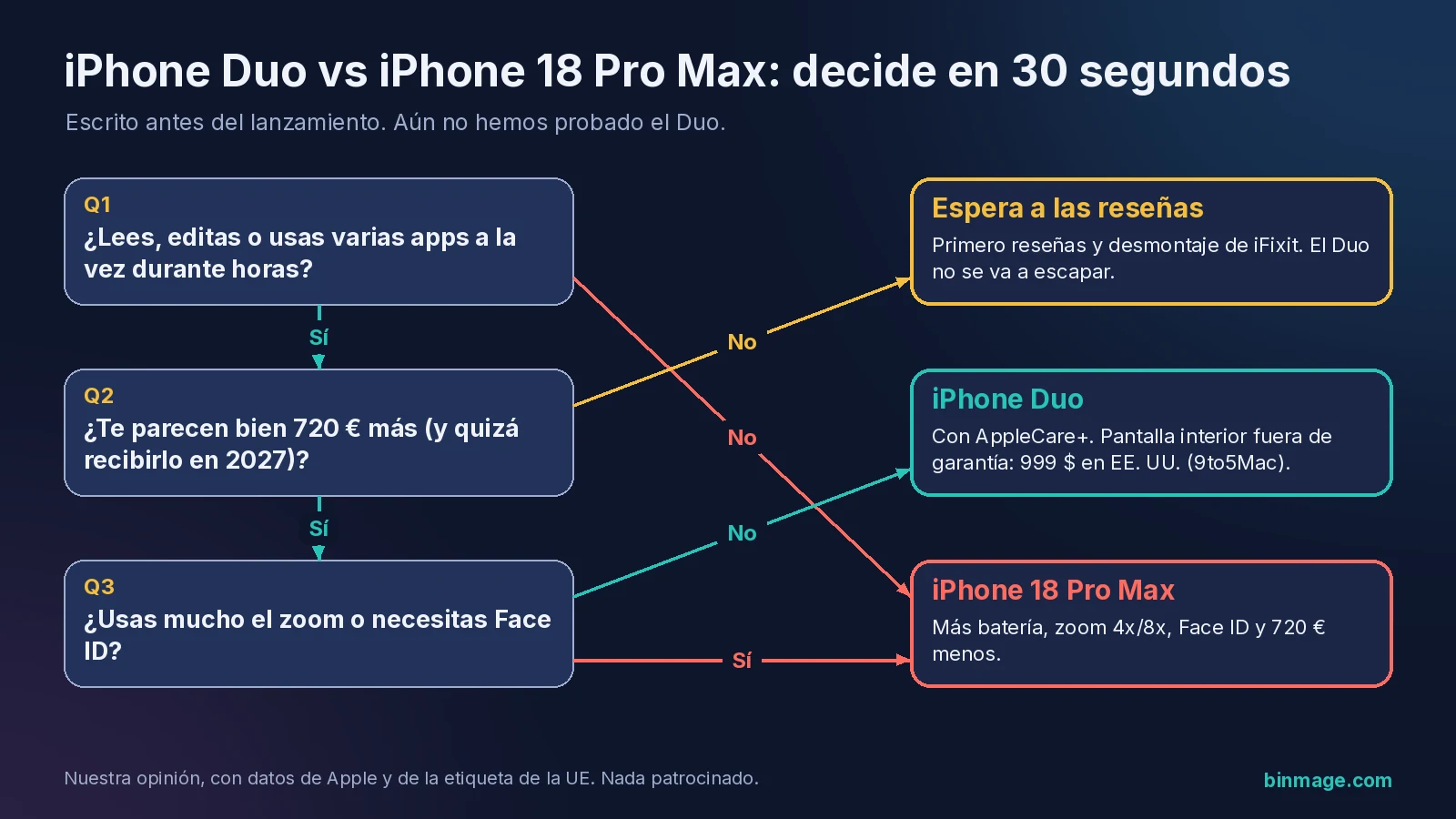 iPhone Duo vs iPhone 18 Pro Max: diagrama de decisión con tres preguntas, Duo, Pro Max o esperar a las reseñas