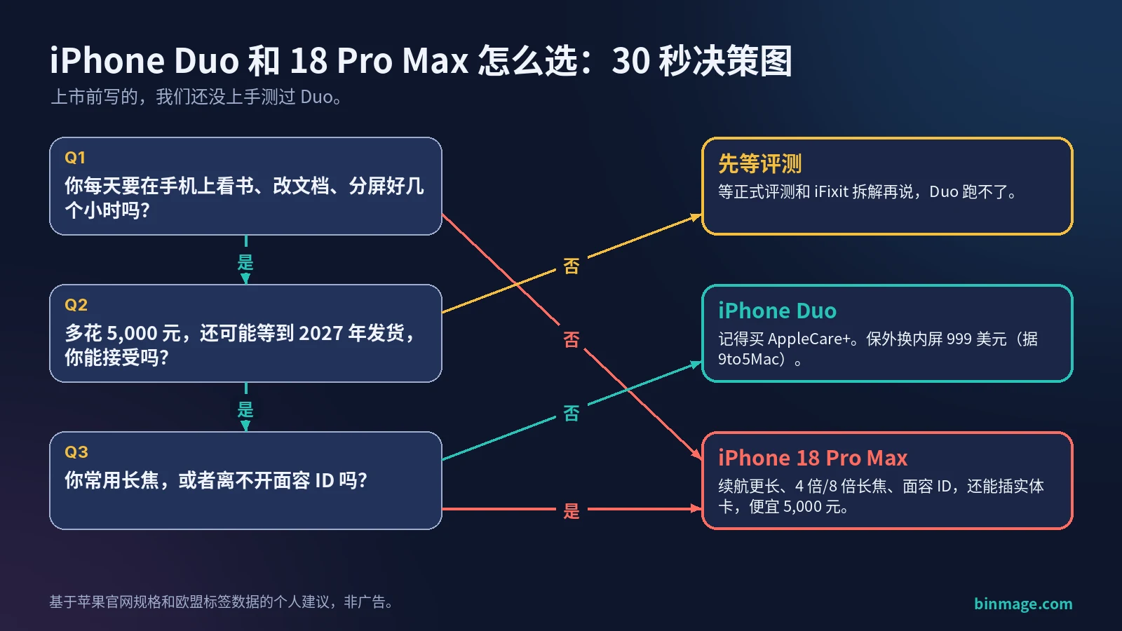 iPhone Duo 和 18 Pro Max 怎么选的 30 秒决策流程图:三个问题,导向 Duo、Pro Max 或先等评测