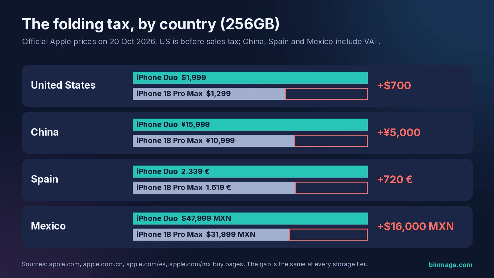 iPhone Duo vs iPhone 18 Pro Max price by country for 256GB: US +$700, China +¥5,000, Spain +720 €, Mexico +$16,000 MXN
