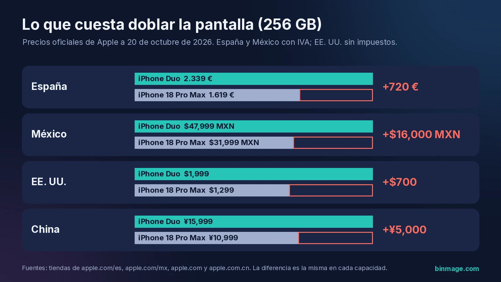 iPhone Duo vs iPhone 18 Pro Max: diferencia de precio en 256 GB, España +720 €, México +$16,000 MXN, EE. UU. +700 $, China +5.000 ¥