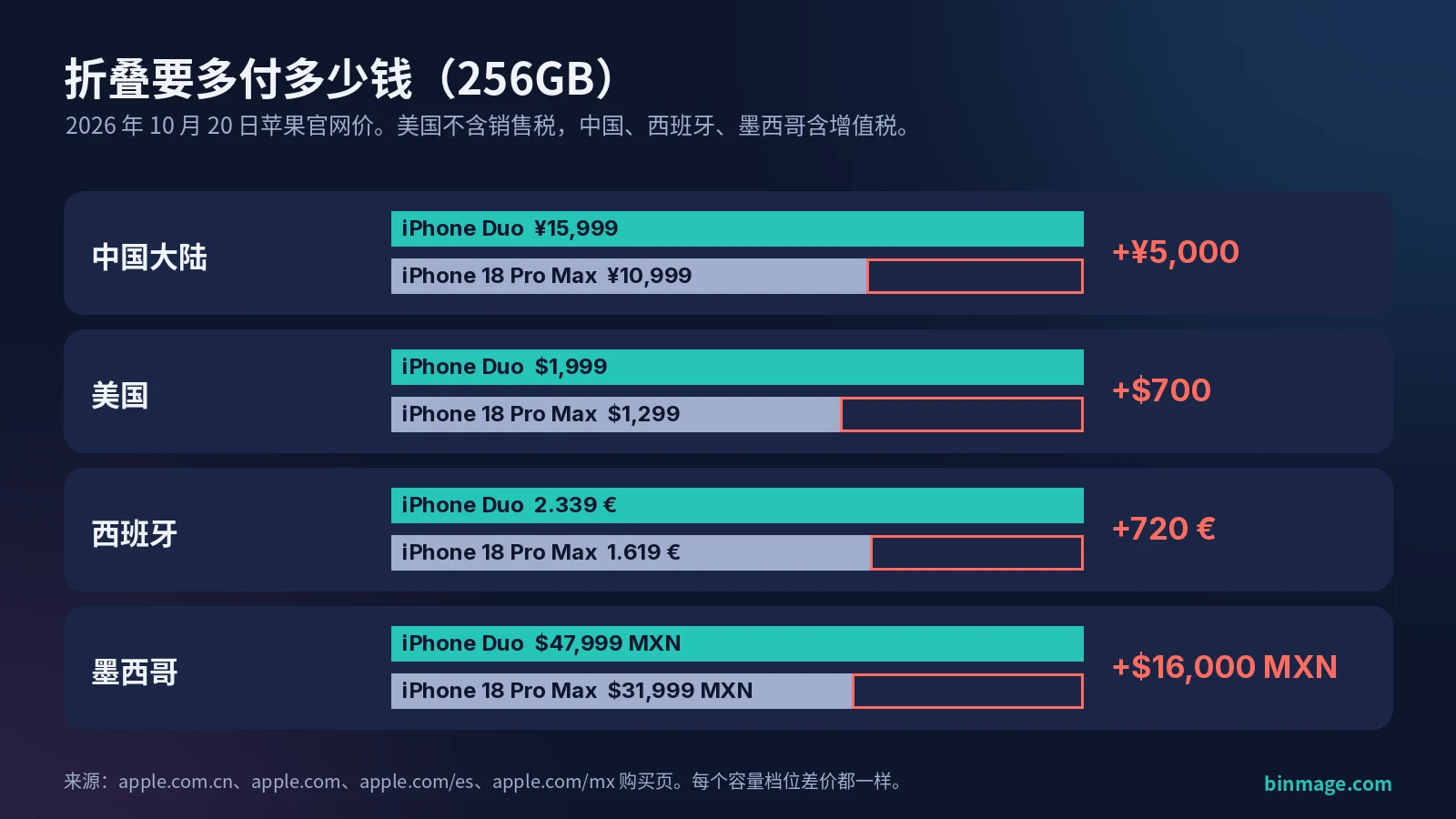 iPhone Duo 和 18 Pro Max 怎么选:256GB 各国差价,国行多 5000 元、美国多 700 美元、西班牙多 720 欧、墨西哥多 16000 比索
