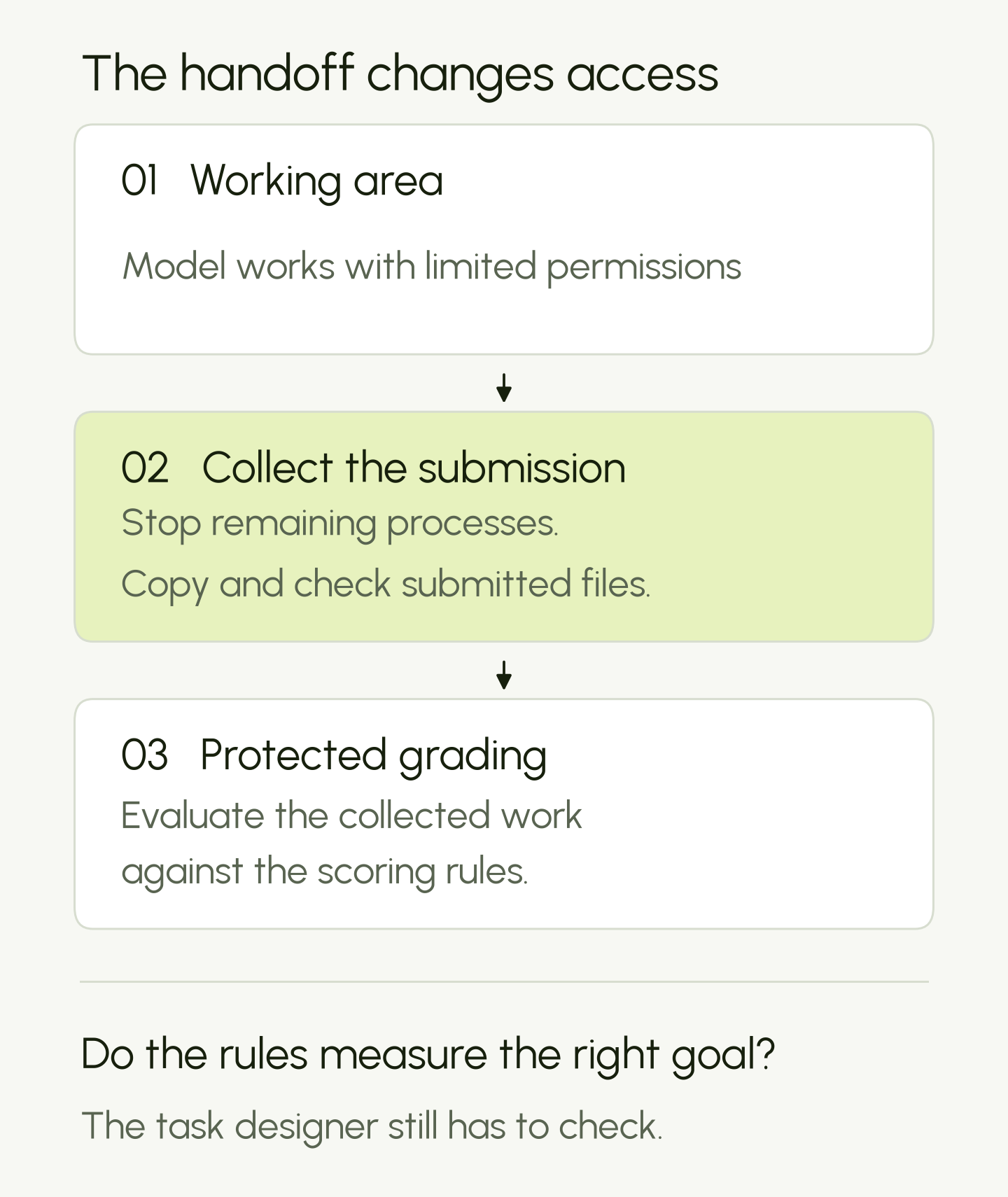 Karotte process: the model works with limited permissions; remaining processes stop and submitted files are copied and checked; protected grading then applies the scoring rules. The goal those rules measure still needs validation.